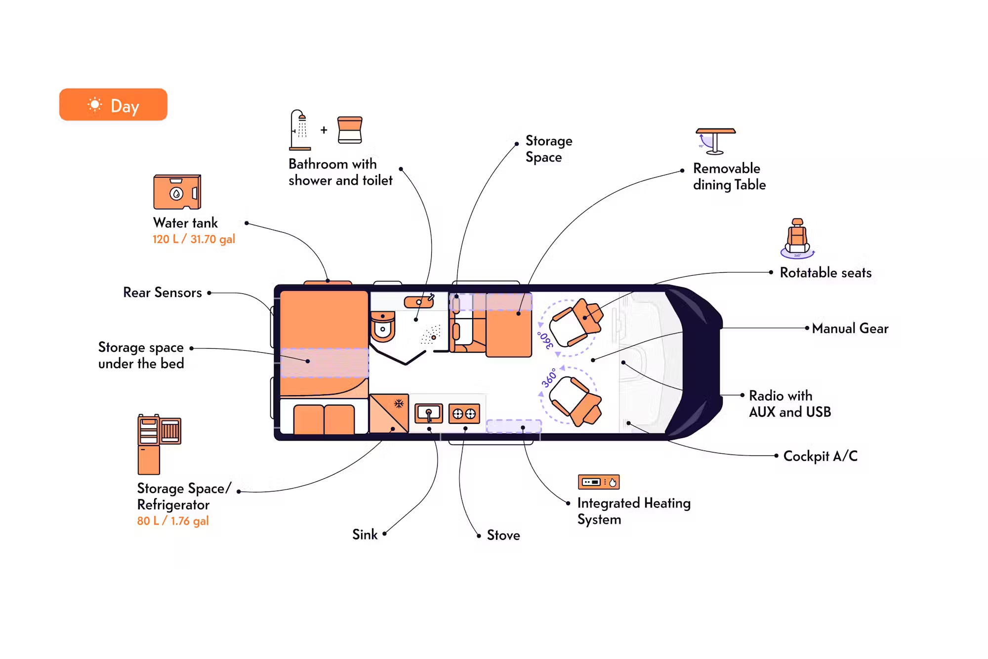 Daytime floor plan of a campervan, annotating features including the bathroom, kitchen, bed, storage, and rotatable seats.