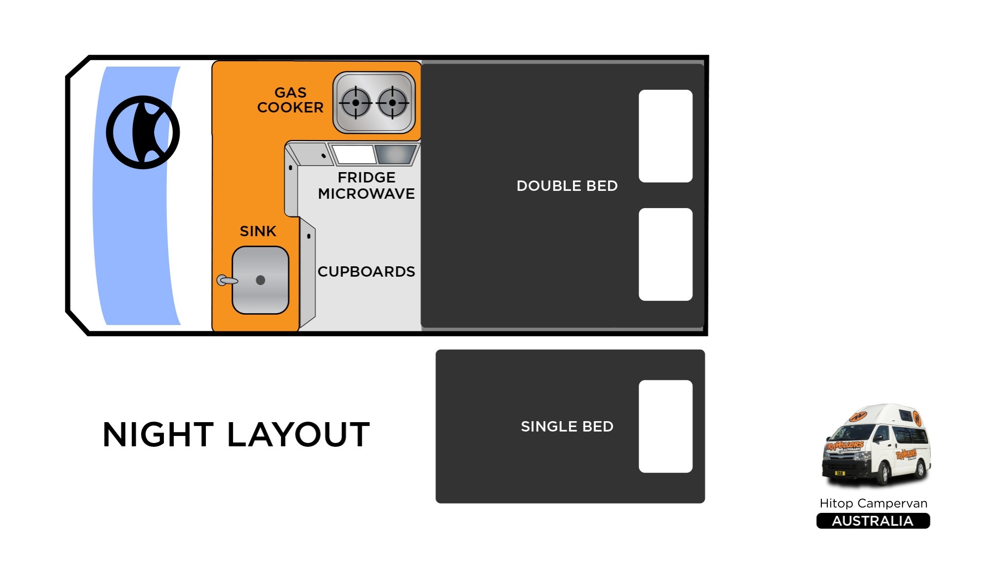 Hitop campervan night layout diagram showing a double bed, single bed, sink, gas cooker, and cupboards.
