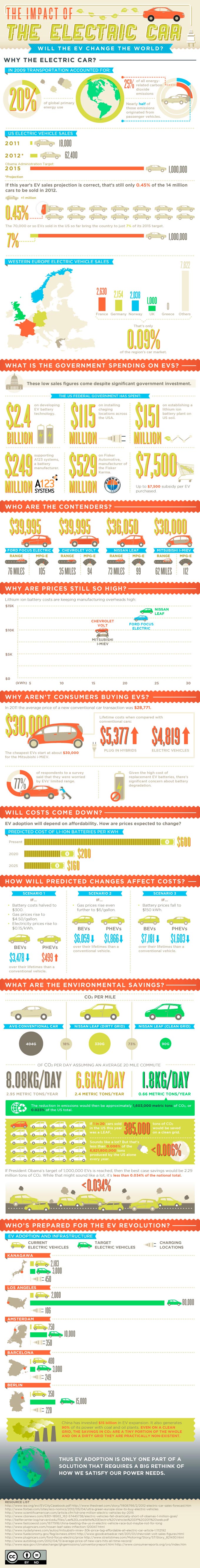Electric Vehicles Infographic